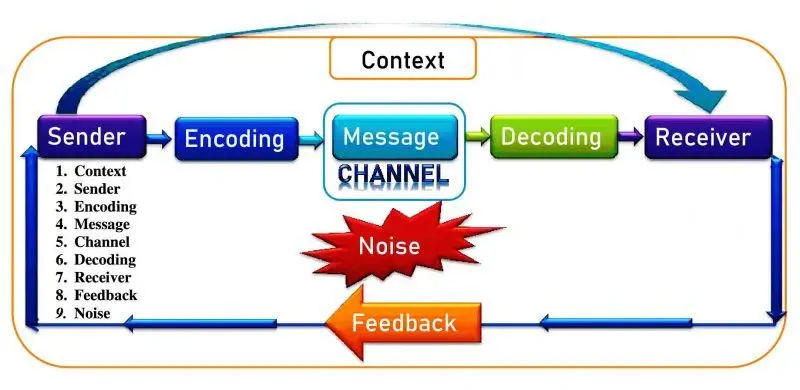 Sorts of Communication Channels