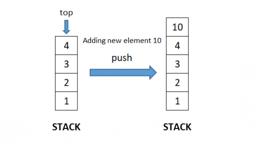 Stack Collection in C# Tutorial | A Definitive Guide for Beginners ...