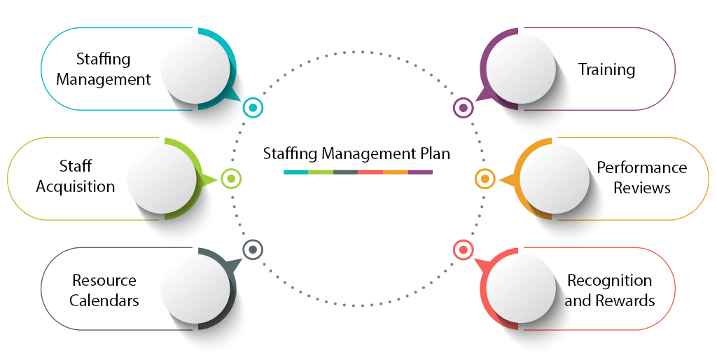   Staffing Management Plan 