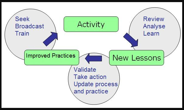 Step by step instructions to Share Lessons Learned