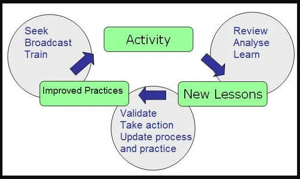  Step by step instructions to Share Lessons Learned  
