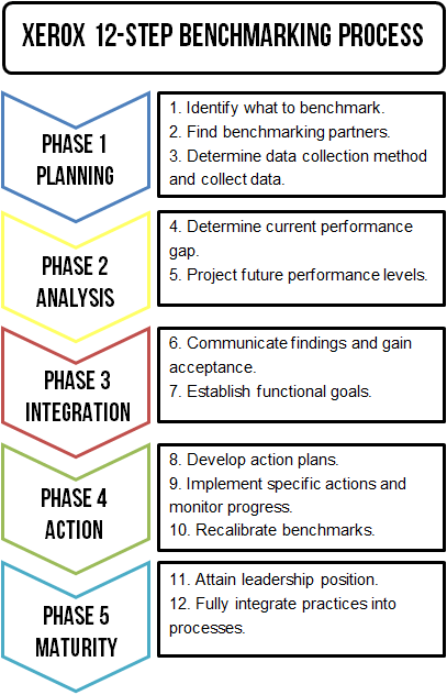 Means engaged with benchmarking process