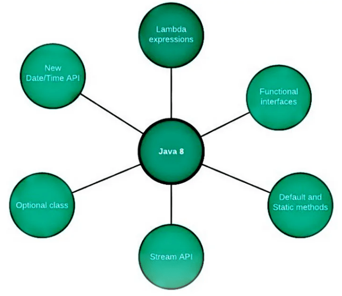 Java 8 Interview Questions and Answers