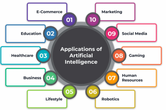 Applications of Artificial Intelligence