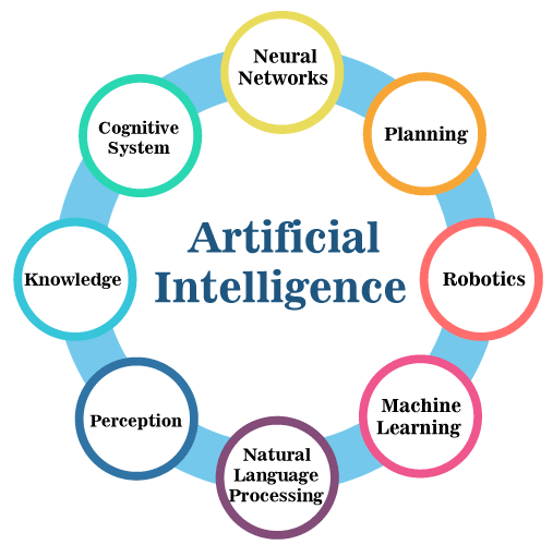 Artificial intelligence and Future Technology of AI