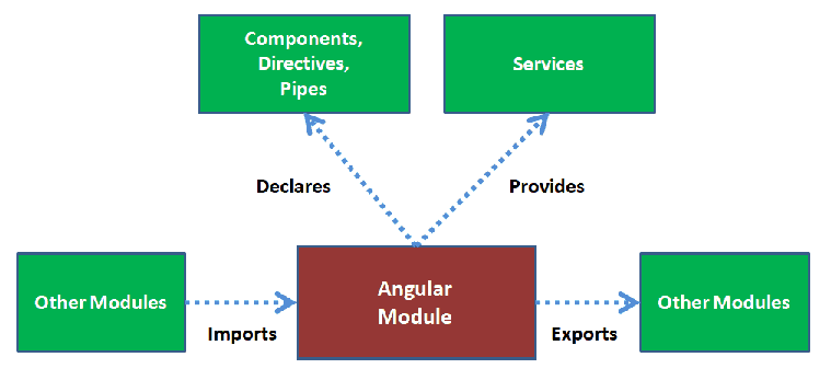 Angular Module Interview Q/A