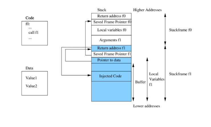 Overflow Buffer in Cybersecurity
