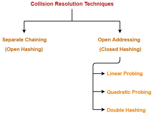 types of collision resolution techniques Interview Q/A