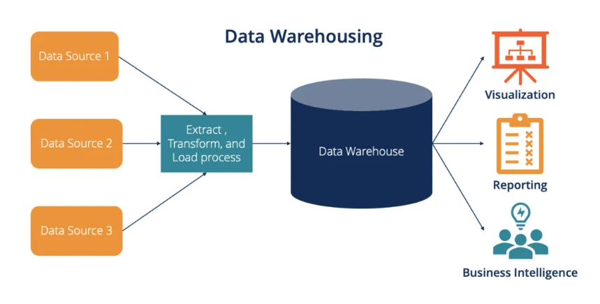 Data warehouse Tutorial