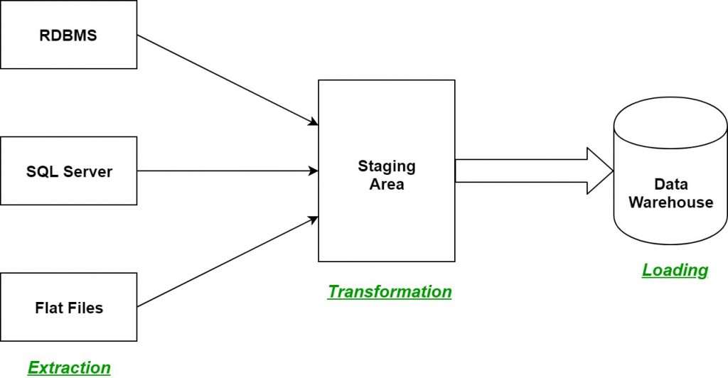 Data Transformation in ETL