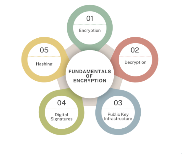 Understanding Cryptography and the Fundamentals of Encryption