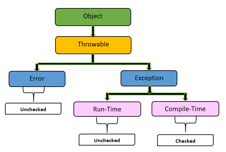 Difference between Checked and unchecked Exception handling Interview Q/A