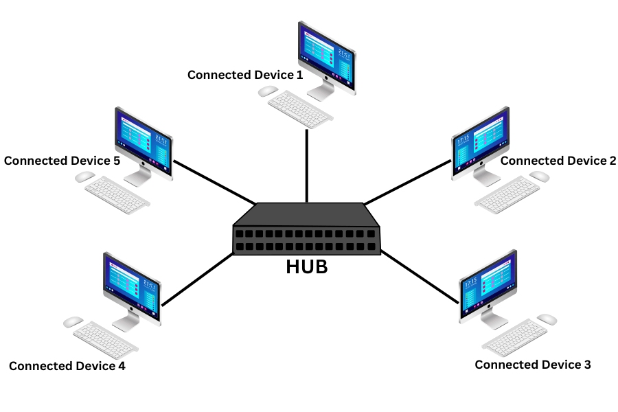 What Is a Hub and its Types?