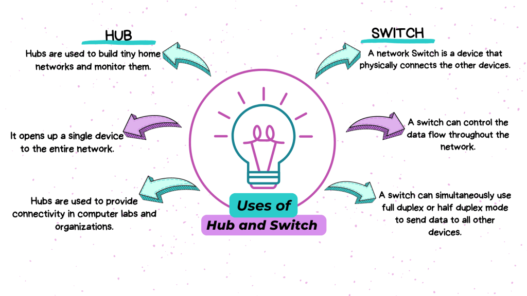 Uses for Hub and Switch