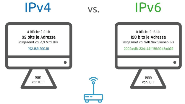 IPv4 Vs IPv6