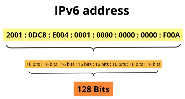 Explanation of IPv6