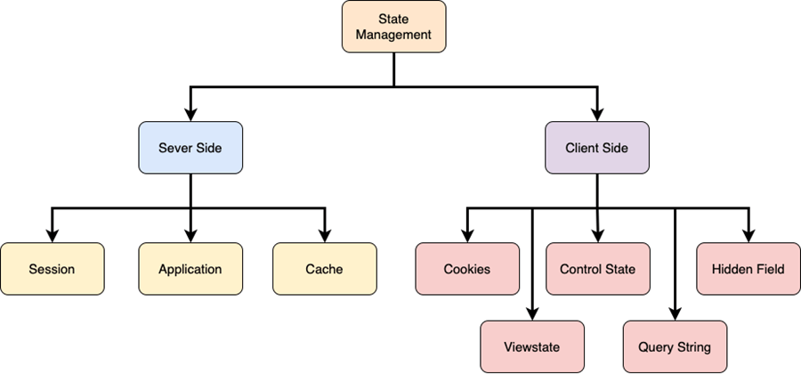 . NET's Int qns and ans