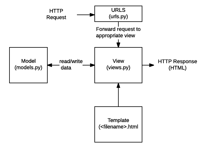 Django Framework Tutorial