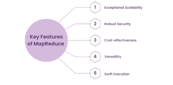 Features of MapReduce