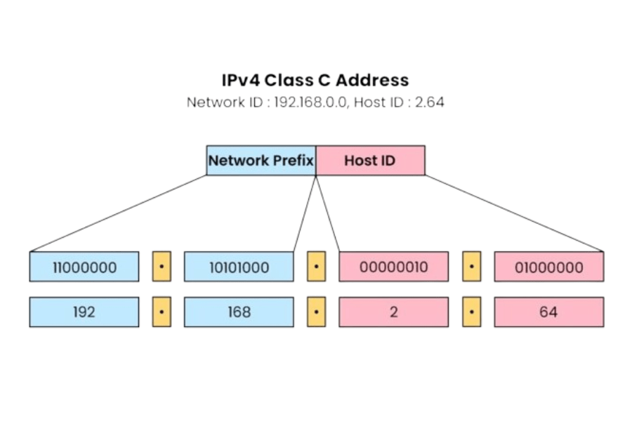 Subnetting Process