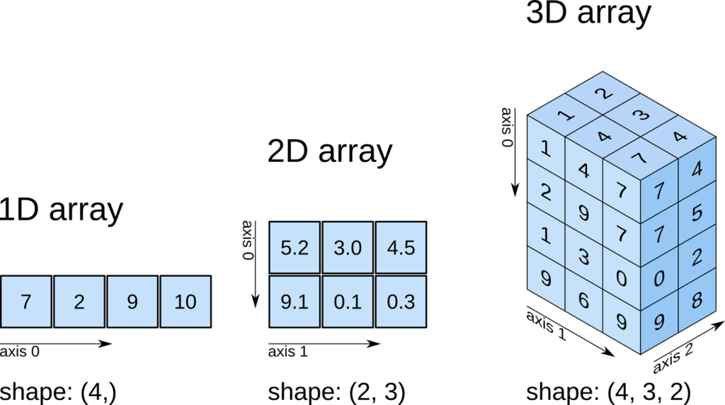 NumPy Array and It Different from List Interview Q/A