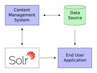 Beginner's Guide to Apache Solr Basics | Updated 2026