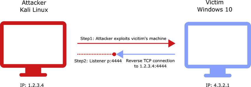 The Ethical Hackers Guide to Meterpreter