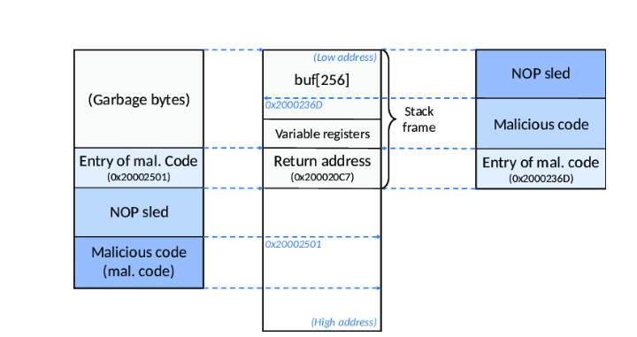 Overflow Buffer in Cybersecurity