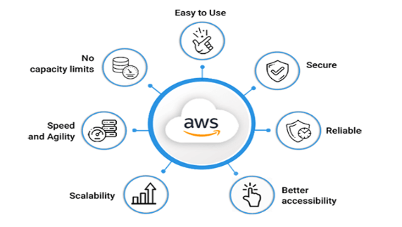 Importance of AWS