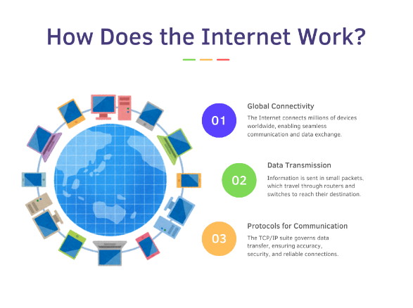 How does the Internet Work - ACTE