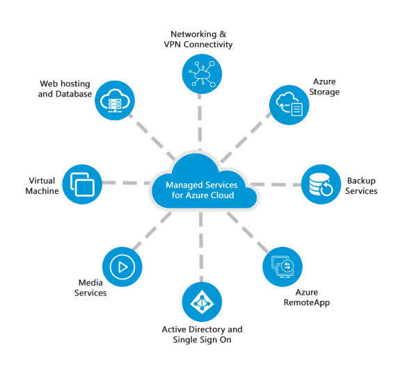 azure types