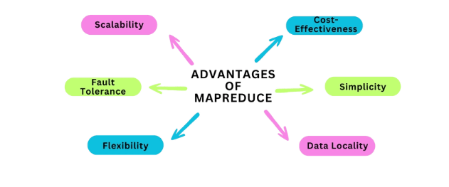 Benefits of MapReduce