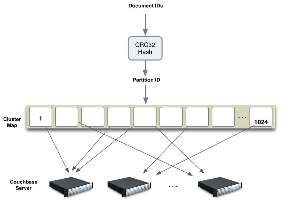 Architecture overview of Couchbase