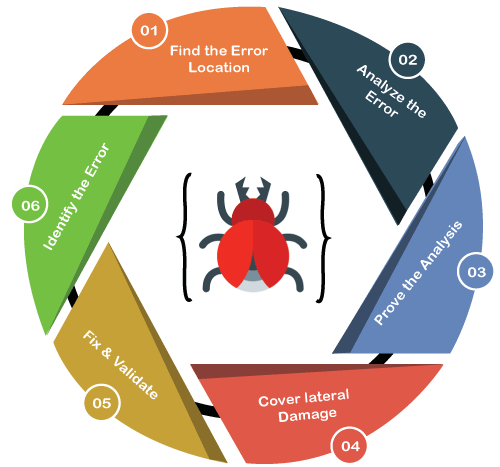 Debugginh and testing