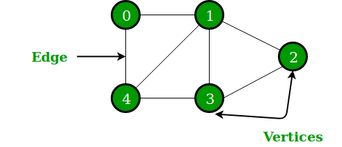 graph nodes interview Q/A