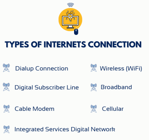 Types of Internet Connection