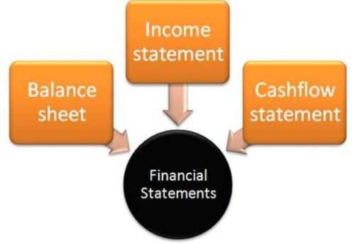 Three Financial Statements Interview Questions