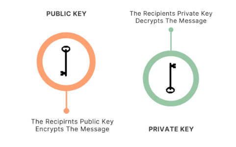 How to Generate a Public Key and a Private Key