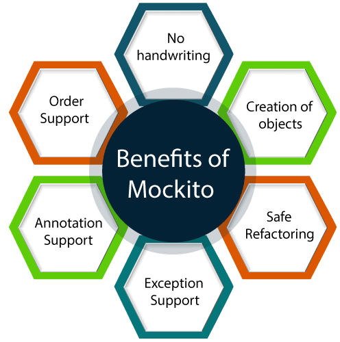 Key Concepts in Mockito Tutorial