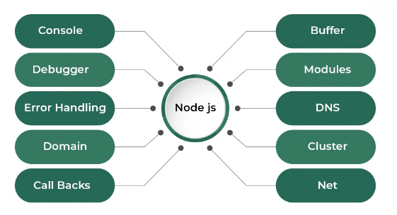 Node.js Modules and Package Management