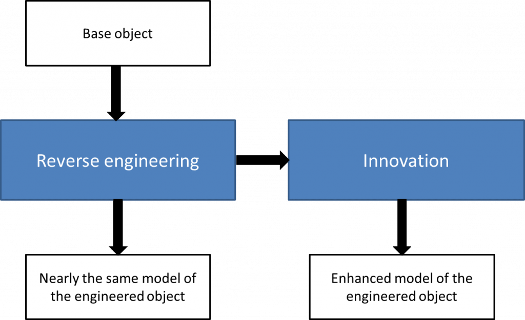 Exploring Reverse Engineering Techniques