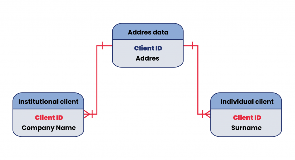 Relational Database and SQL Tutorial