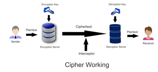 What is the operation of a cypher
