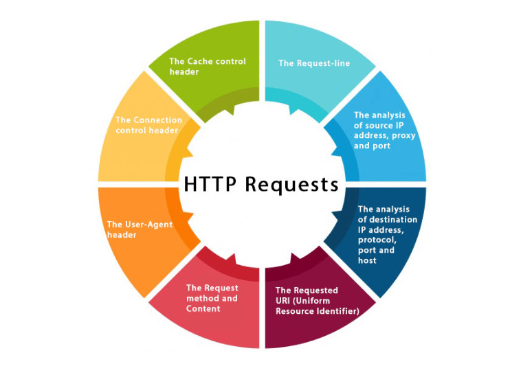 HTTP Request Methods: Comprehensive Course