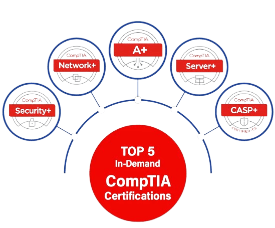 CompTIA Certification Path article