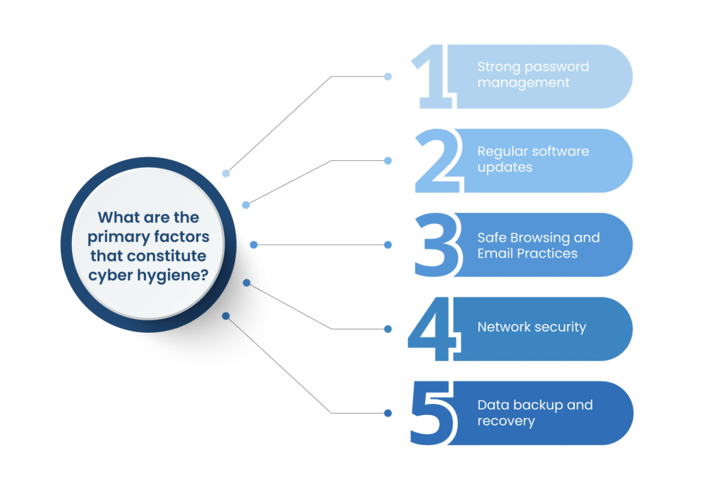 Overview of Cyber Hygiene