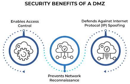 The Essential Role of Demilitarized Zone (DMZ) Network