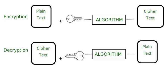 Encryption and Decryption Article