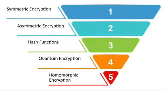 Different Encryption Techniques Article