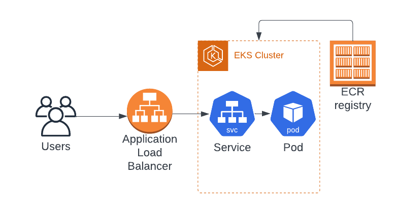 A Comprehensive Guide to AWS EKS - Elastic Kubernetes Service